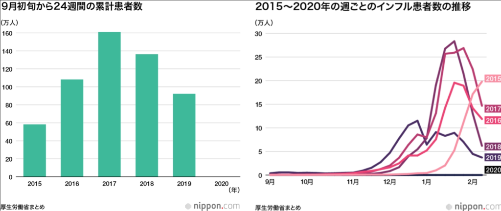 9月初旬から24週間の累計患者数／2015〜2020年の週ごとのインフル患者数の推移